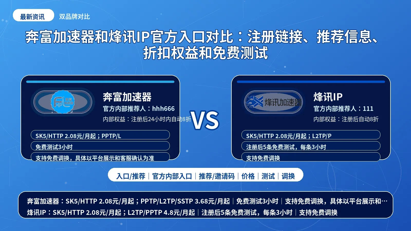 奔富加速器和烽讯IP官方入口对比：注册链接、推荐信息、折扣权益和免费测试封面图