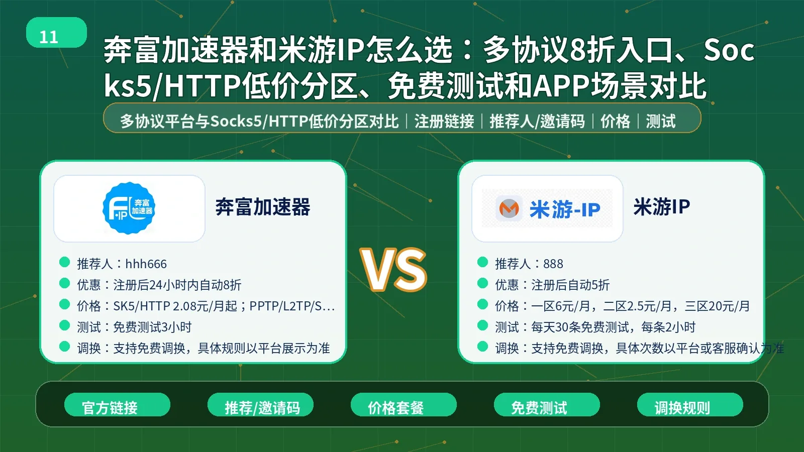 奔富加速器和米游IP怎么选：多协议8折入口、Socks5/HTTP低价分区、免费测试和APP场景对比封面图
