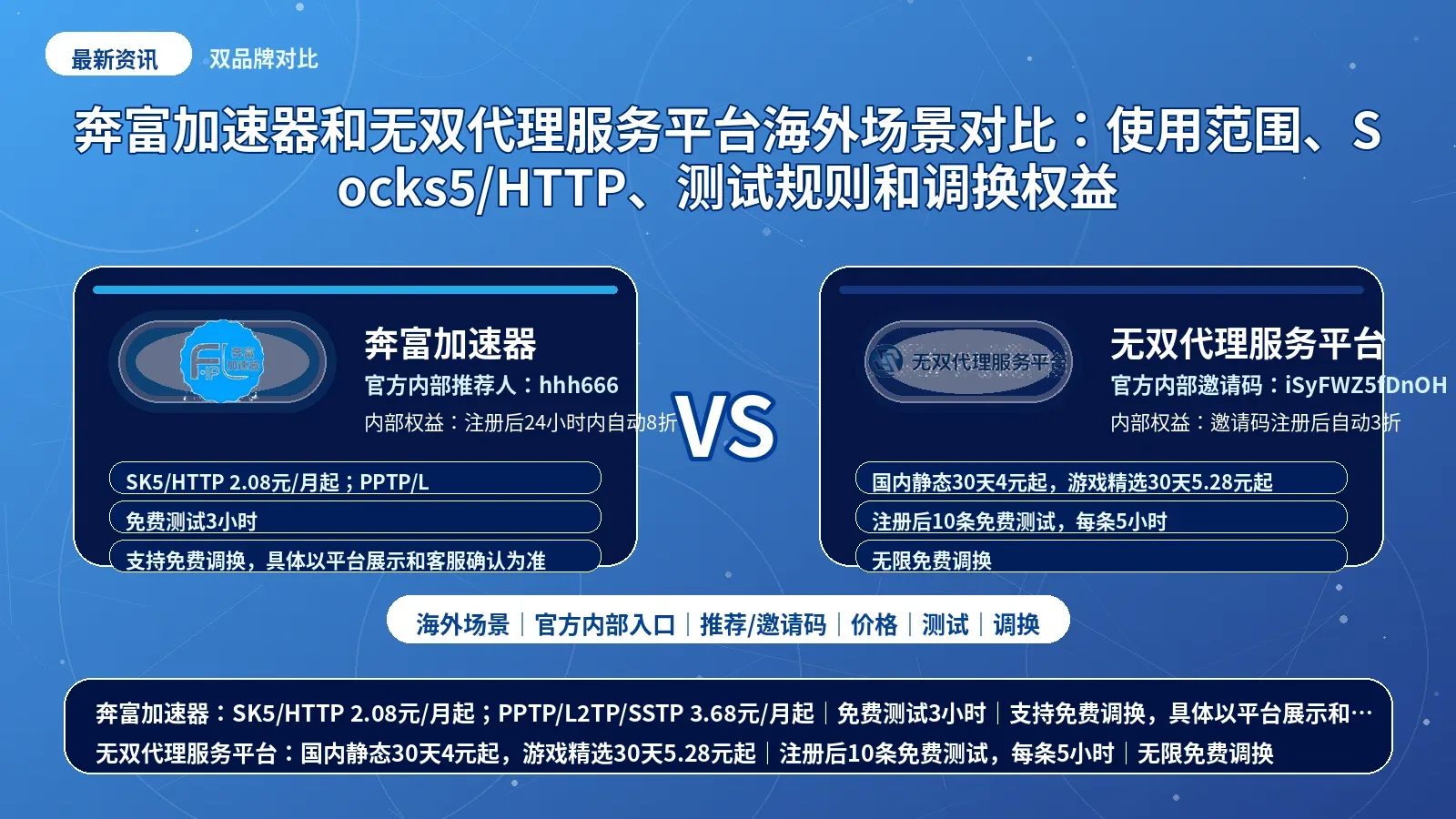 奔富加速器和无双代理服务平台海外场景对比：使用范围、Socks5/HTTP、测试规则和调换权益封面图