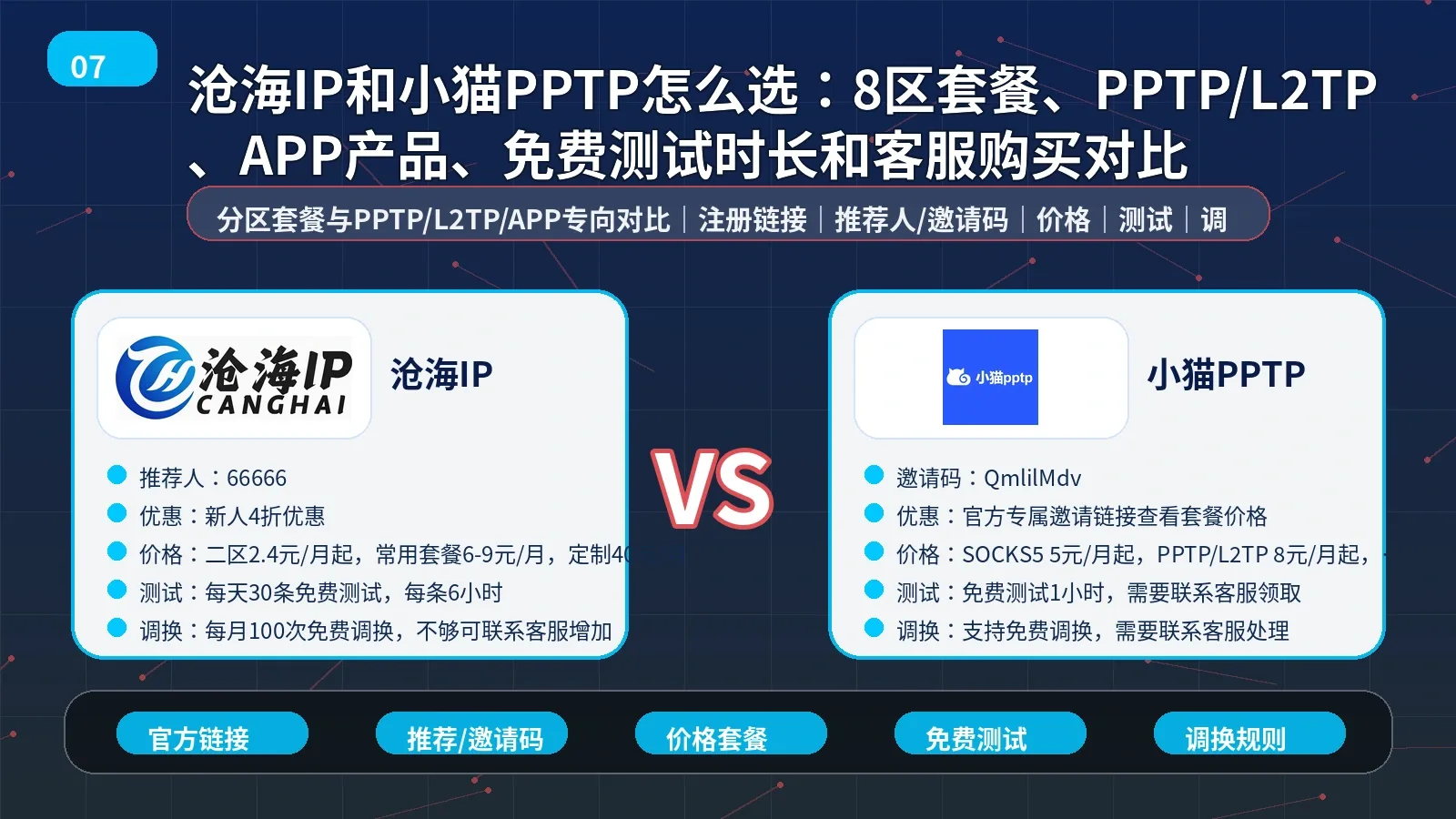 沧海IP和小猫PPTP怎么选：8区套餐、PPTP/L2TP、APP产品、免费测试时长和客服购买对比封面图