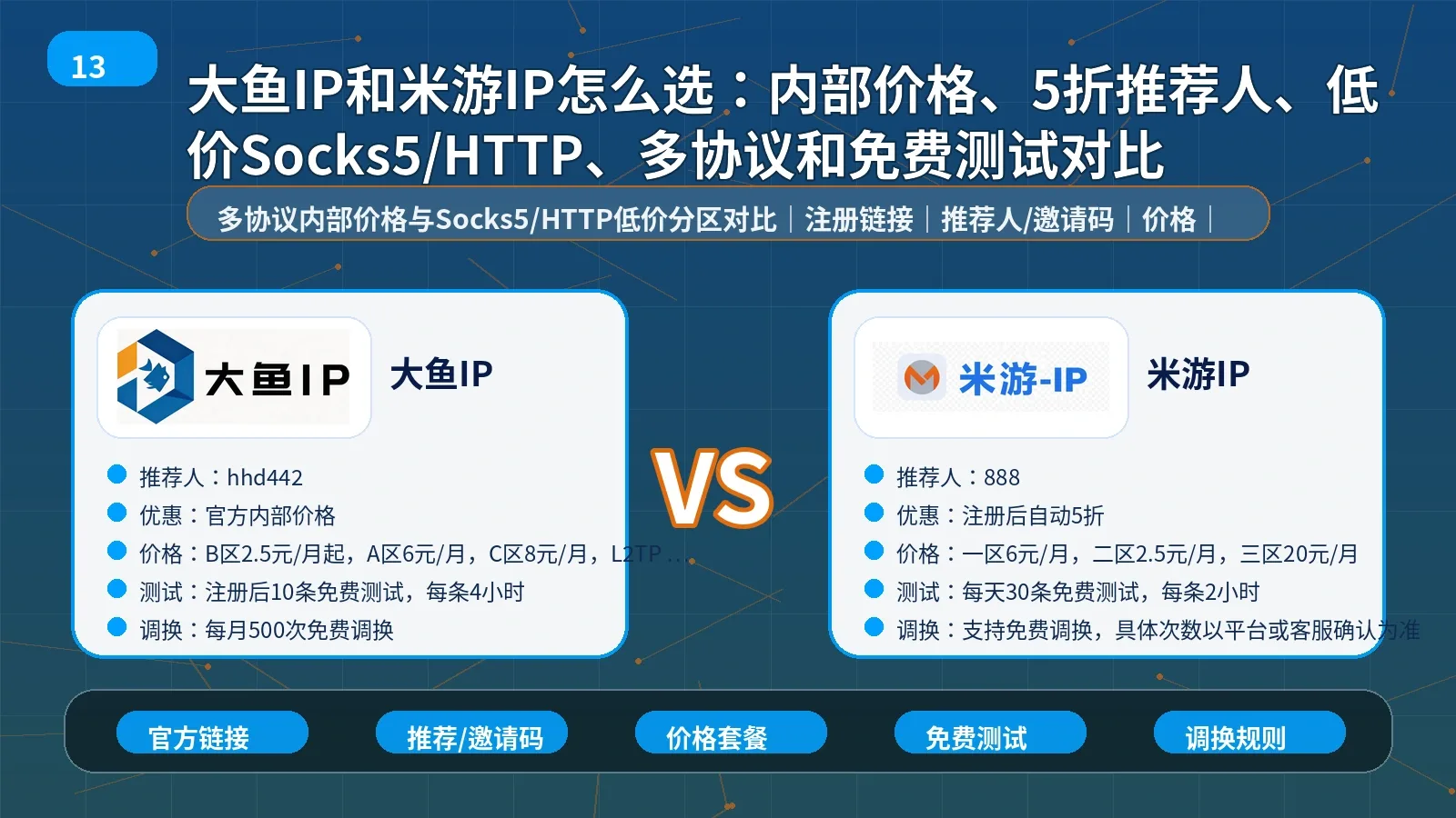 大鱼IP和米游IP怎么选：内部价格、5折推荐人、低价Socks5/HTTP、多协议和免费测试对比封面图