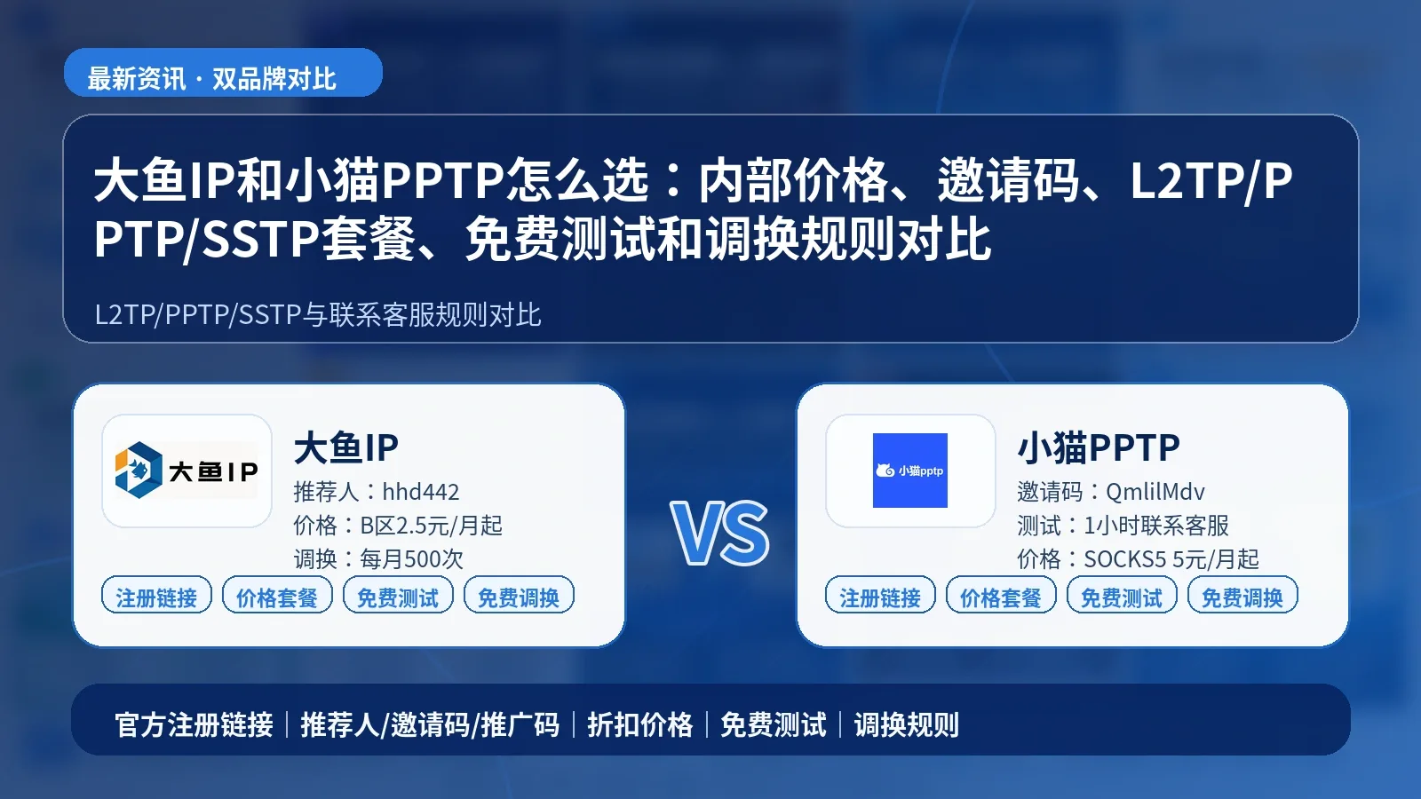 大鱼IP和小猫PPTP怎么选：内部价格、邀请码、L2TP/PPTP/SSTP套餐、免费测试和调换规则对比封面图