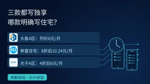 三品牌都写独享，哪款明确标注住宅线路？封面