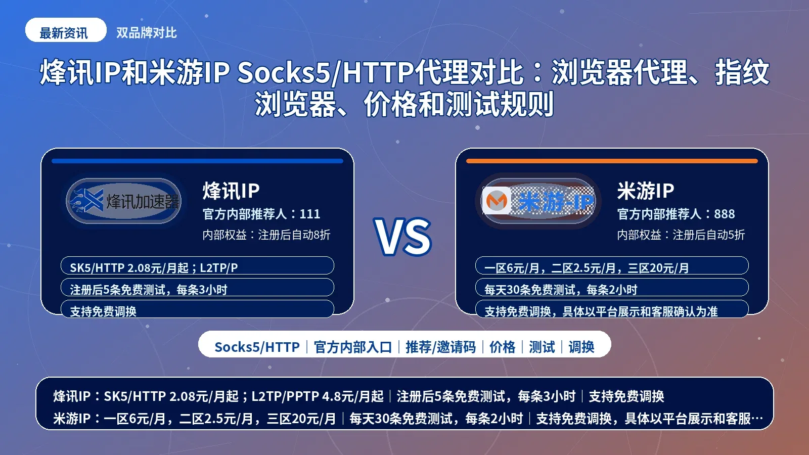 烽讯IP和米游IP Socks5/HTTP代理对比：浏览器代理、指纹浏览器、价格和测试规则封面图