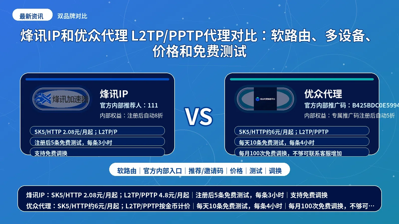 烽讯IP和优众代理 L2TP/PPTP代理对比：软路由、多设备、价格和免费测试封面图