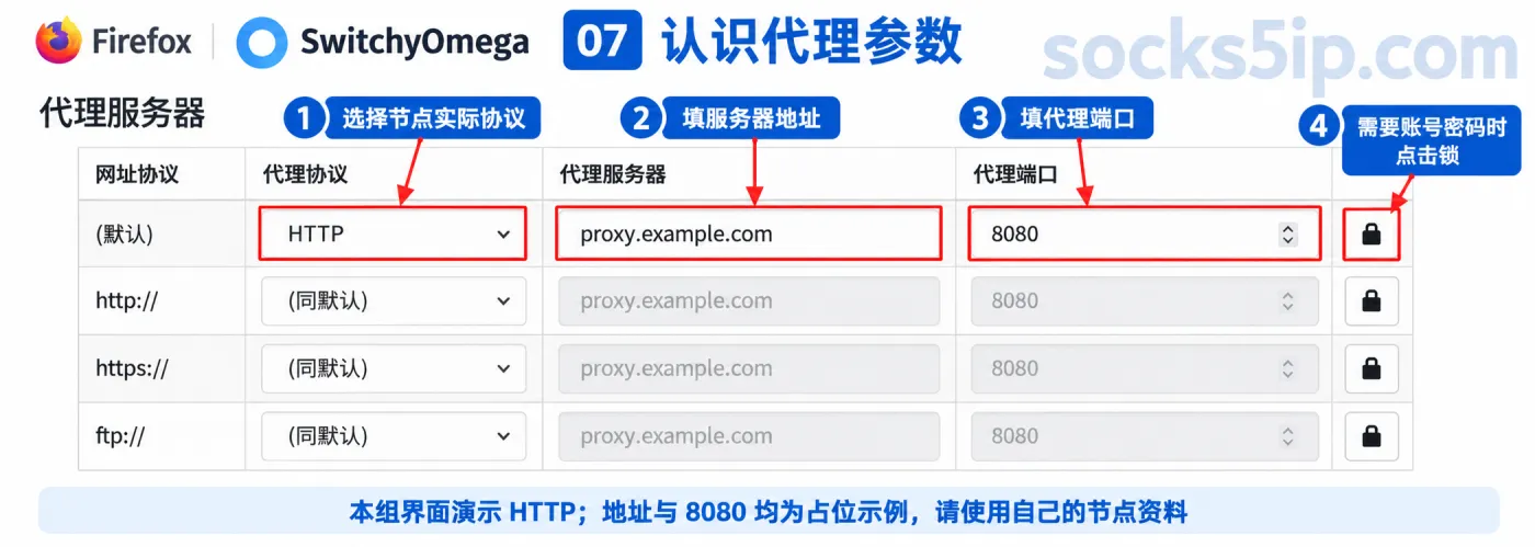 第7步：默认行中的HTTP协议服务器地址端口及账号密码锁图标