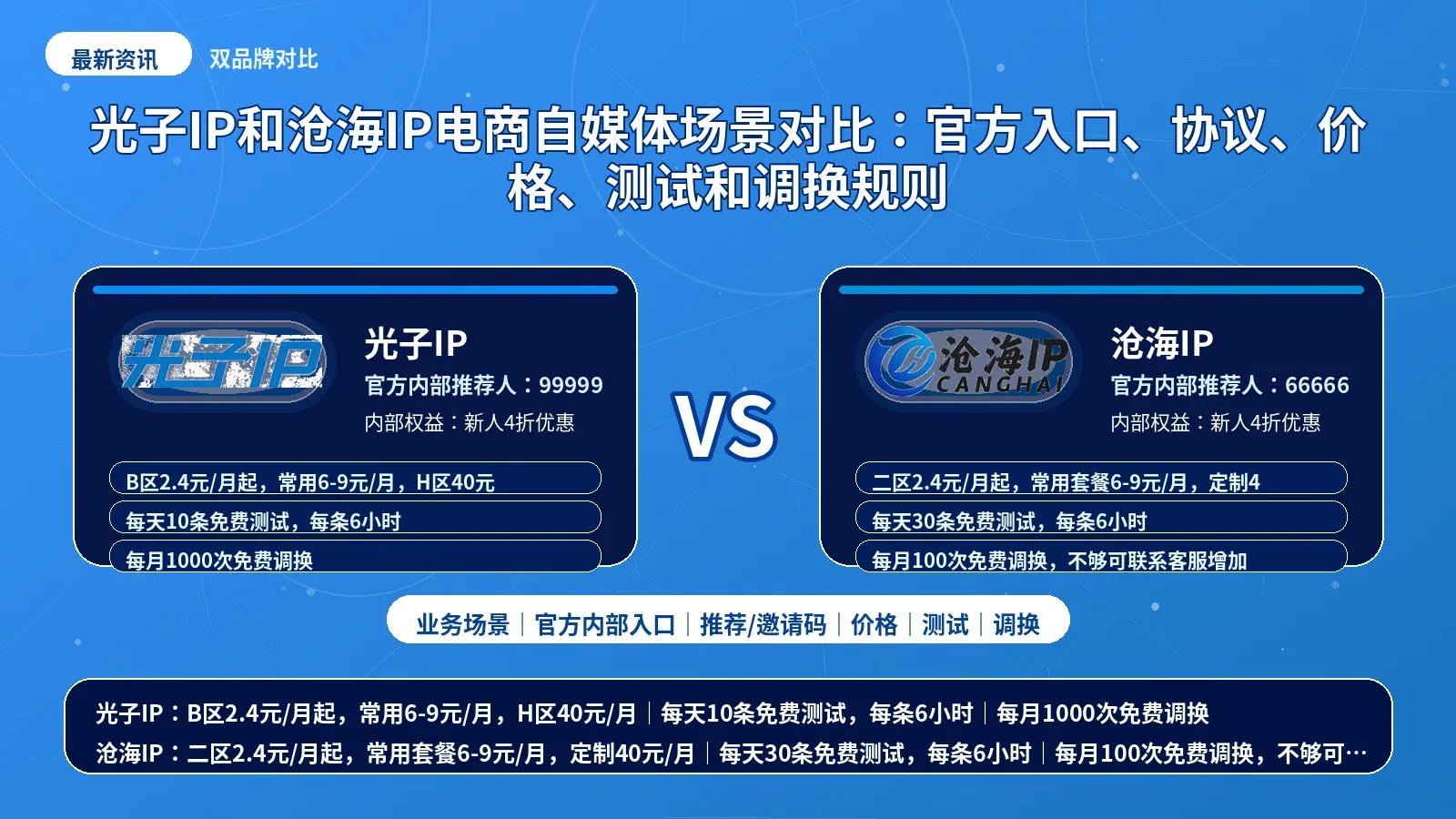 光子IP和沧海IP电商自媒体场景对比：官方入口、协议、价格、测试和调换规则封面图