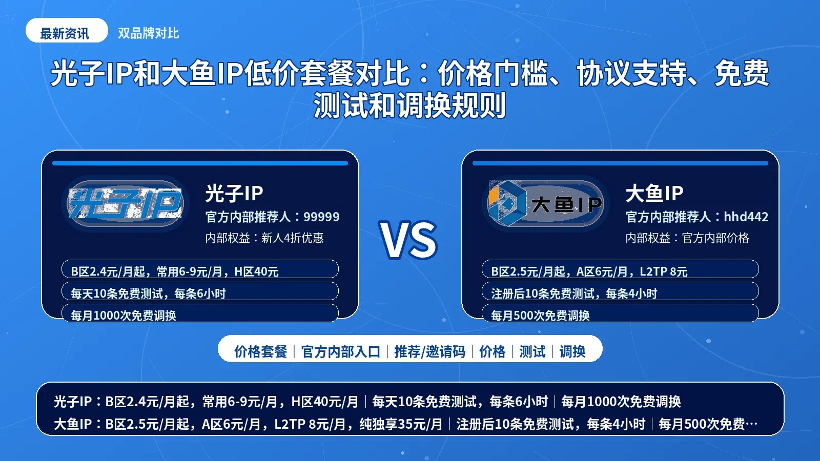 光子IP和大鱼IP低价套餐对比：价格门槛、协议支持、免费测试和调换规则封面图