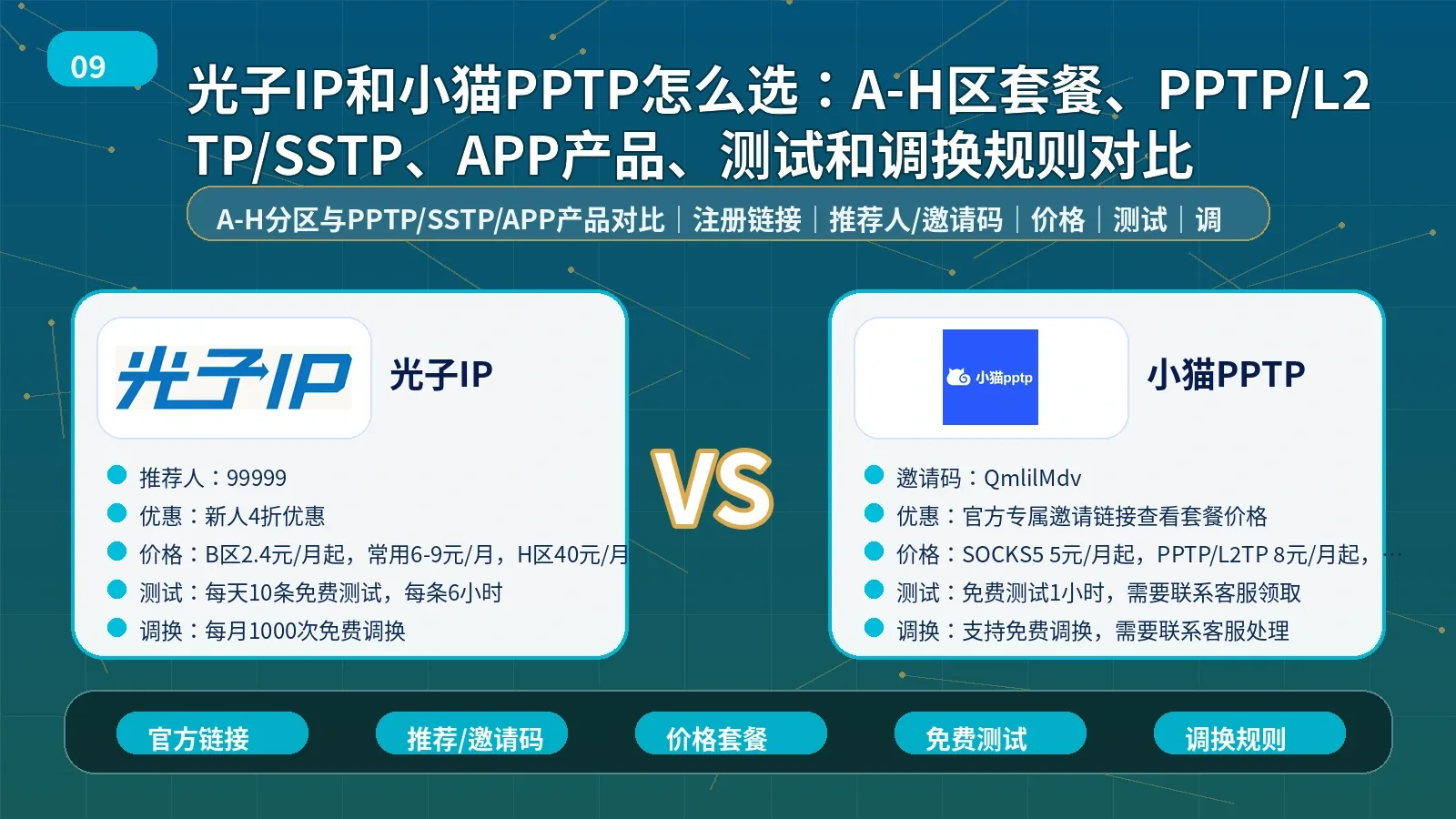 光子IP和小猫PPTP怎么选：A-H区套餐、PPTP/L2TP/SSTP、APP产品、测试和调换规则对比封面图