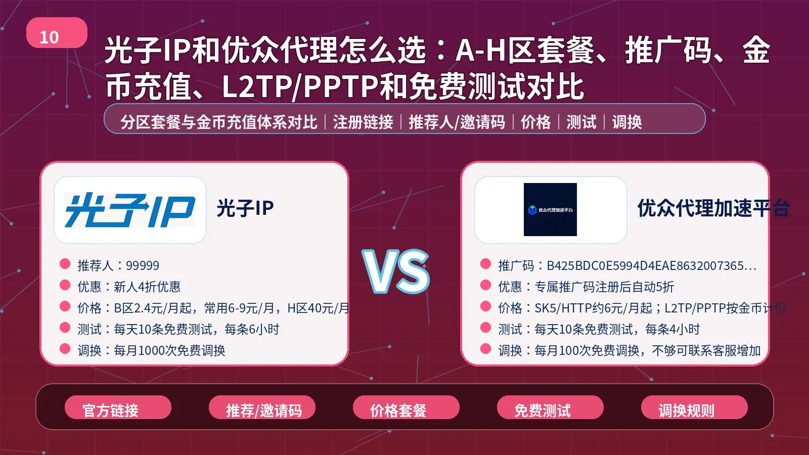 光子IP和优众代理怎么选：A-H区套餐、推广码、金币充值、L2TP/PPTP和免费测试对比封面图