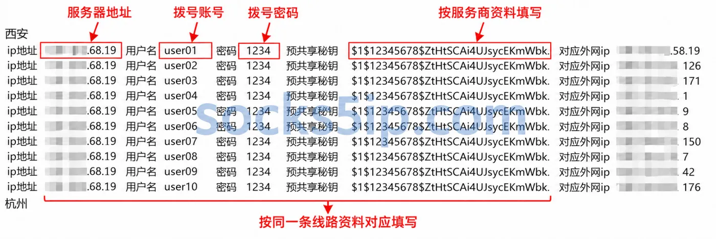 L2TP 线路资料示例,服务器和公网地址已遮挡
