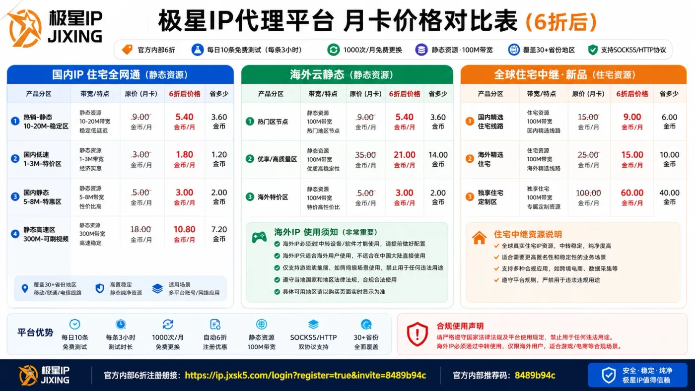 极星IP代理平台各产品月卡原价与6折价格对比图