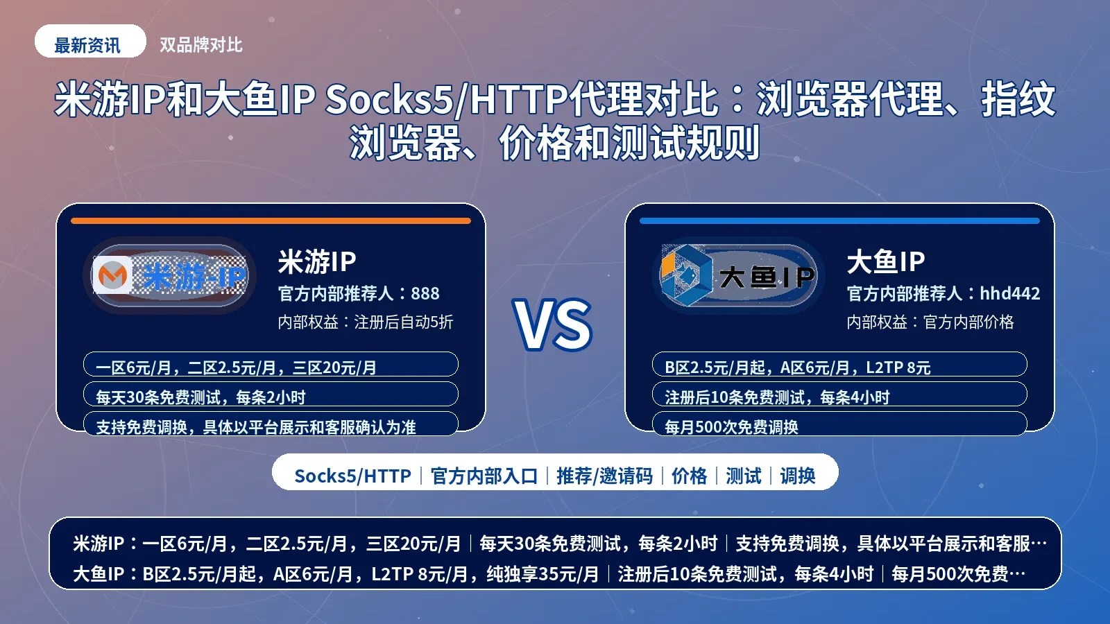 米游IP和大鱼IP Socks5/HTTP代理对比：浏览器代理、指纹浏览器、价格和测试规则封面图