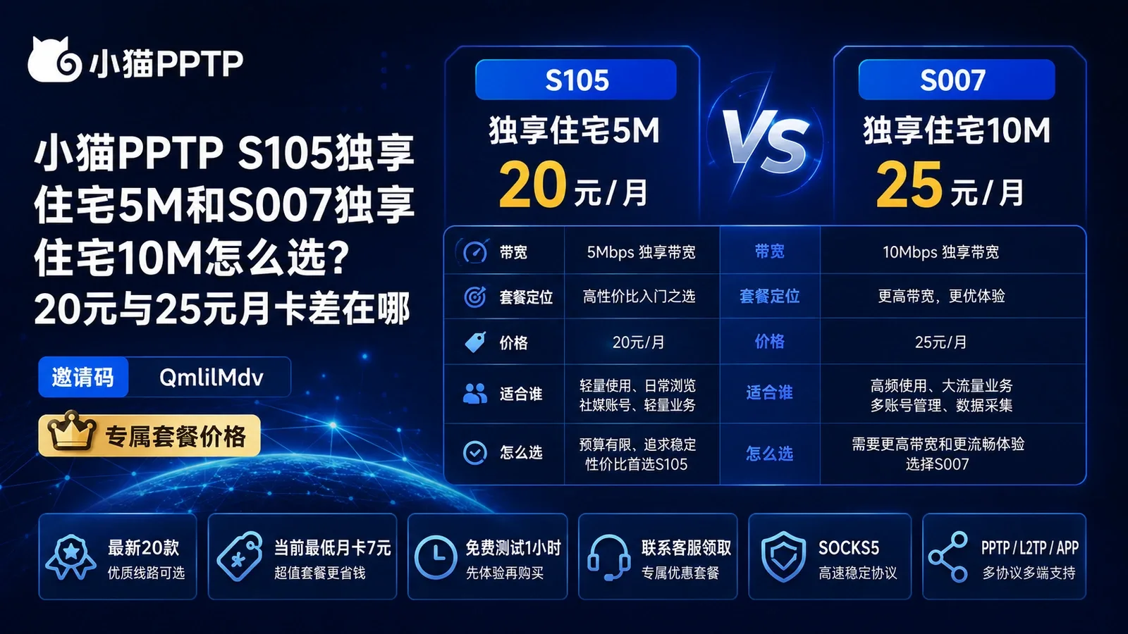 小猫PPTP S105独享住宅5M和S007独享住宅10M怎么选？20元与25元月卡差在哪封面图