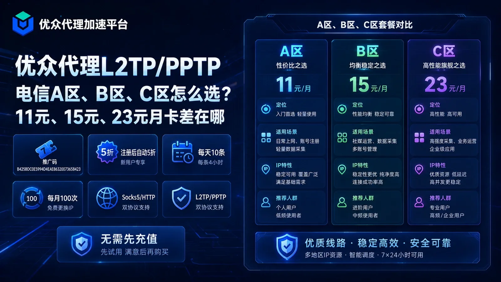 优众代理L2TP/PPTP电信A区、B区、C区怎么选？11元、15元、23元月卡差在哪封面图
