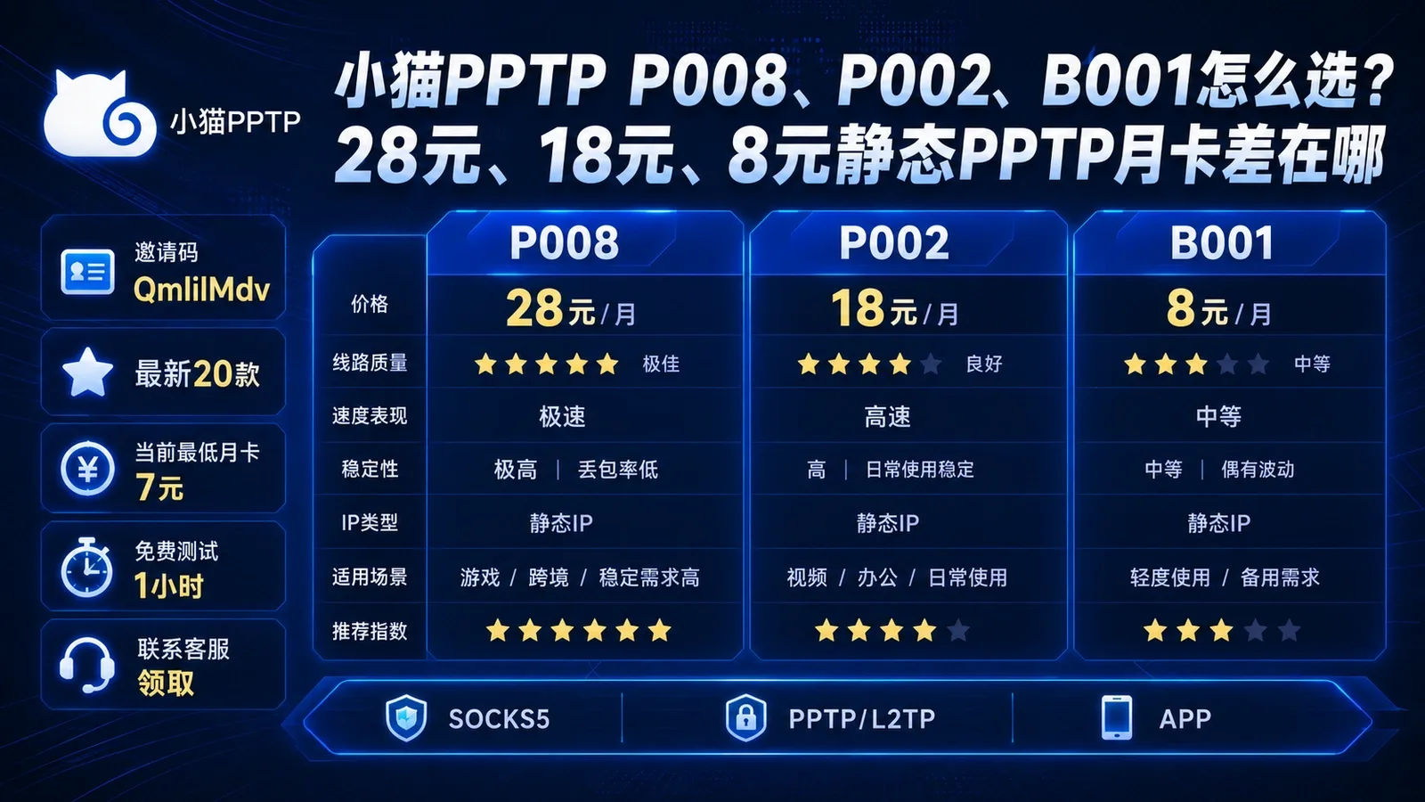 小猫PPTP P008、P002、B001怎么选？28元、18元、8元静态PPTP月卡差在哪封面图