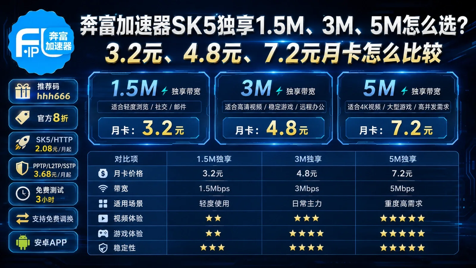 奔富加速器SK5独享1.5M、3M、5M怎么选？3.2元、4.8元、7.2元月卡怎么比较封面图