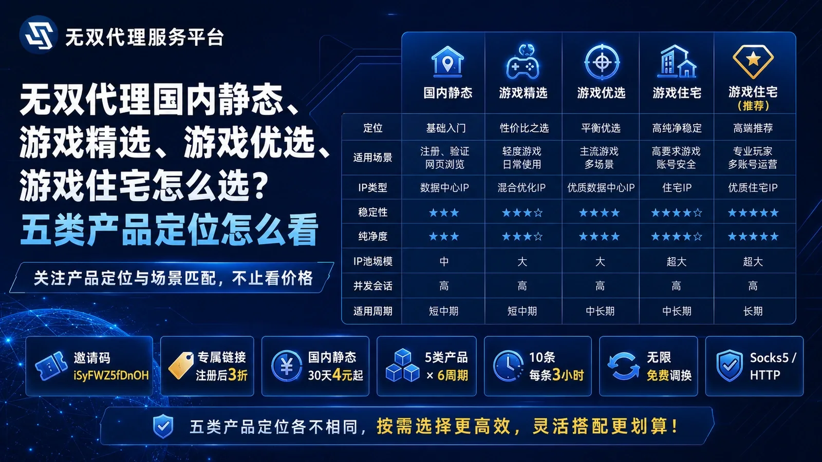 无双代理国内静态、游戏精选、游戏优选、游戏住宅怎么选？五类产品定位怎么看封面图