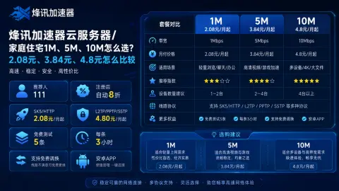烽讯加速器云服务器/家庭住宅1M、5M、10M怎么选？2.08元、3.84元、4.8元怎么比较封面图