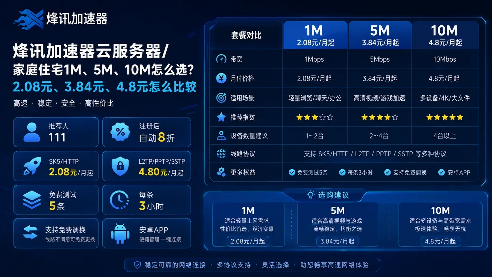 烽讯加速器云服务器/家庭住宅1M、5M、10M怎么选？2.08元、3.84元、4.8元怎么比较封面图