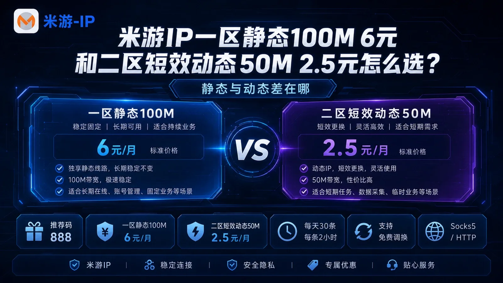 米游IP一区静态100M 6元和二区短效动态50M 2.5元怎么选？静态与动态差在哪封面图