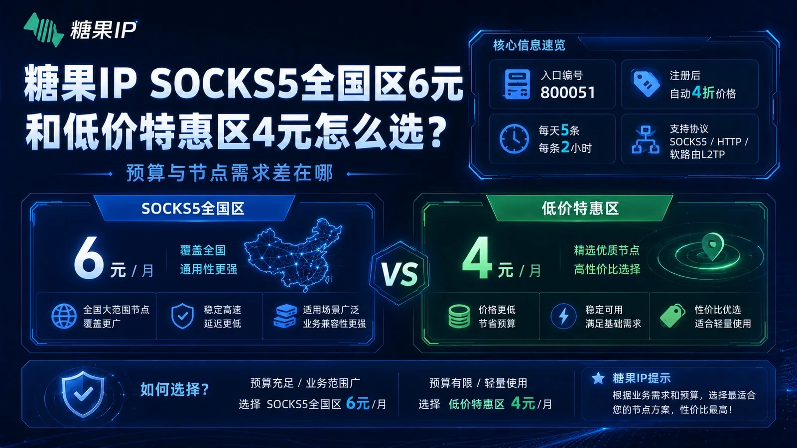 糖果IP SOCKS5全国区6元和低价特惠区4元怎么选？预算与节点需求差在哪封面图