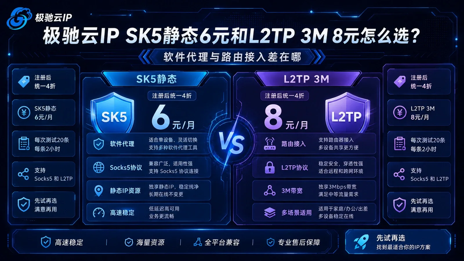 极驰云IP SK5静态6元和L2TP 3M 8元怎么选？软件代理与路由接入差在哪封面图