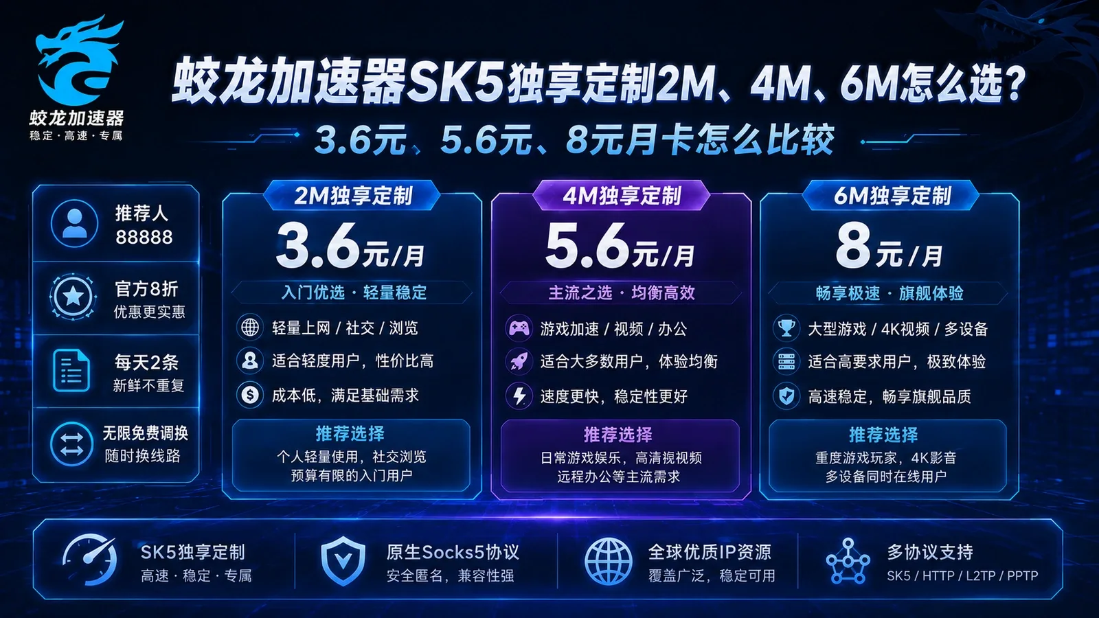 蛟龙加速器SK5独享定制2M、4M、6M怎么选？3.6元、5.6元、8元月卡怎么比较封面图