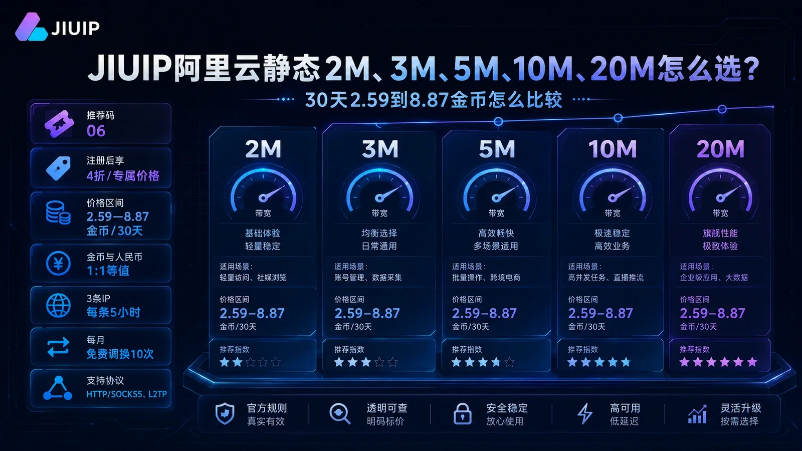 JIUIP阿里云静态2M、3M、5M、10M、20M怎么选？30天2.59到8.87金币怎么比较封面图