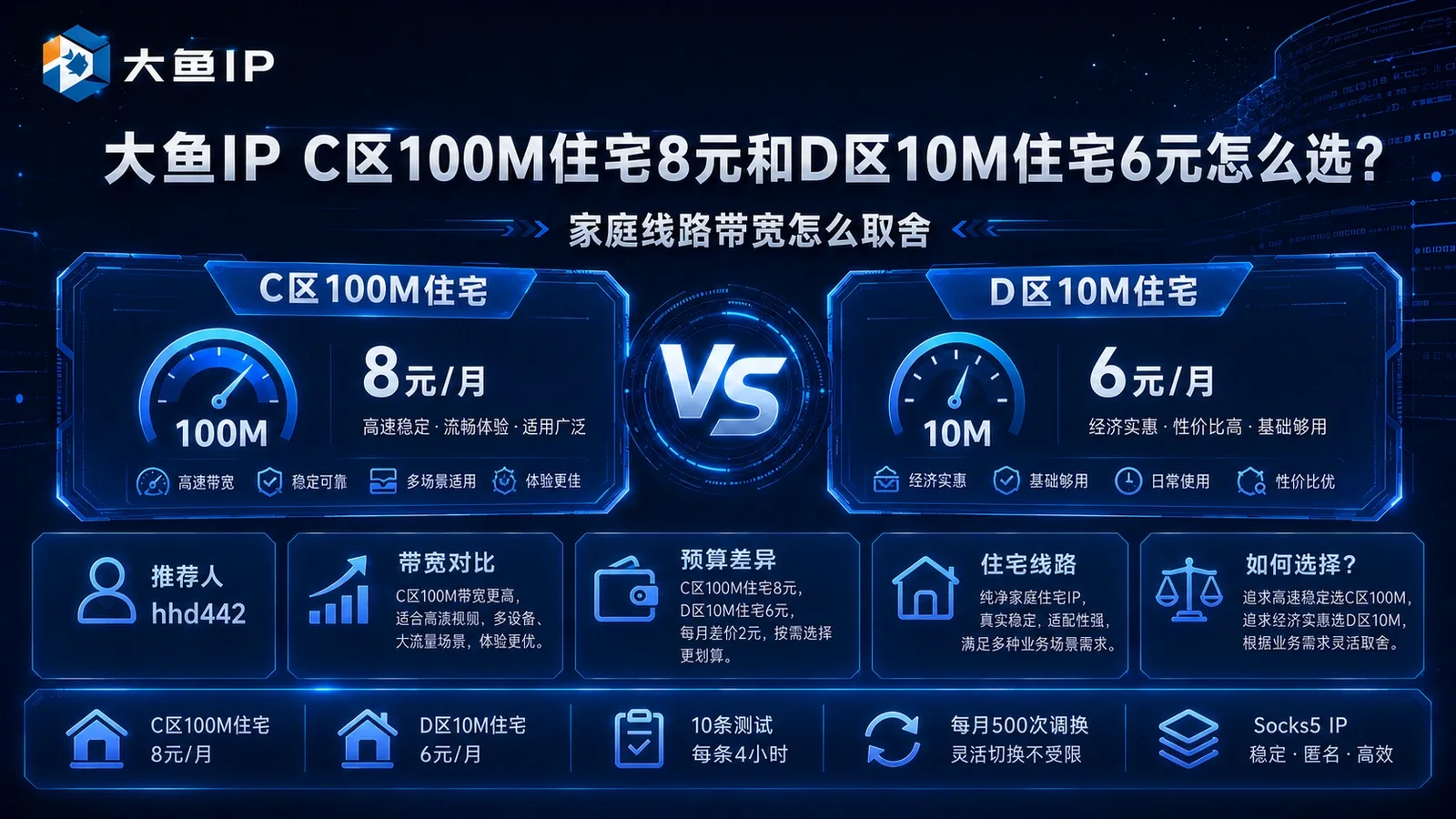 大鱼IP C区100M住宅8元和D区10M住宅6元怎么选？家庭线路带宽怎么取舍封面图