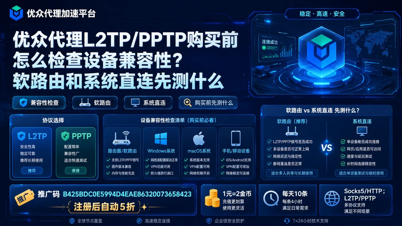 优众代理L2TP/PPTP购买前怎么检查设备兼容性？软路由和系统直连先测什么封面图