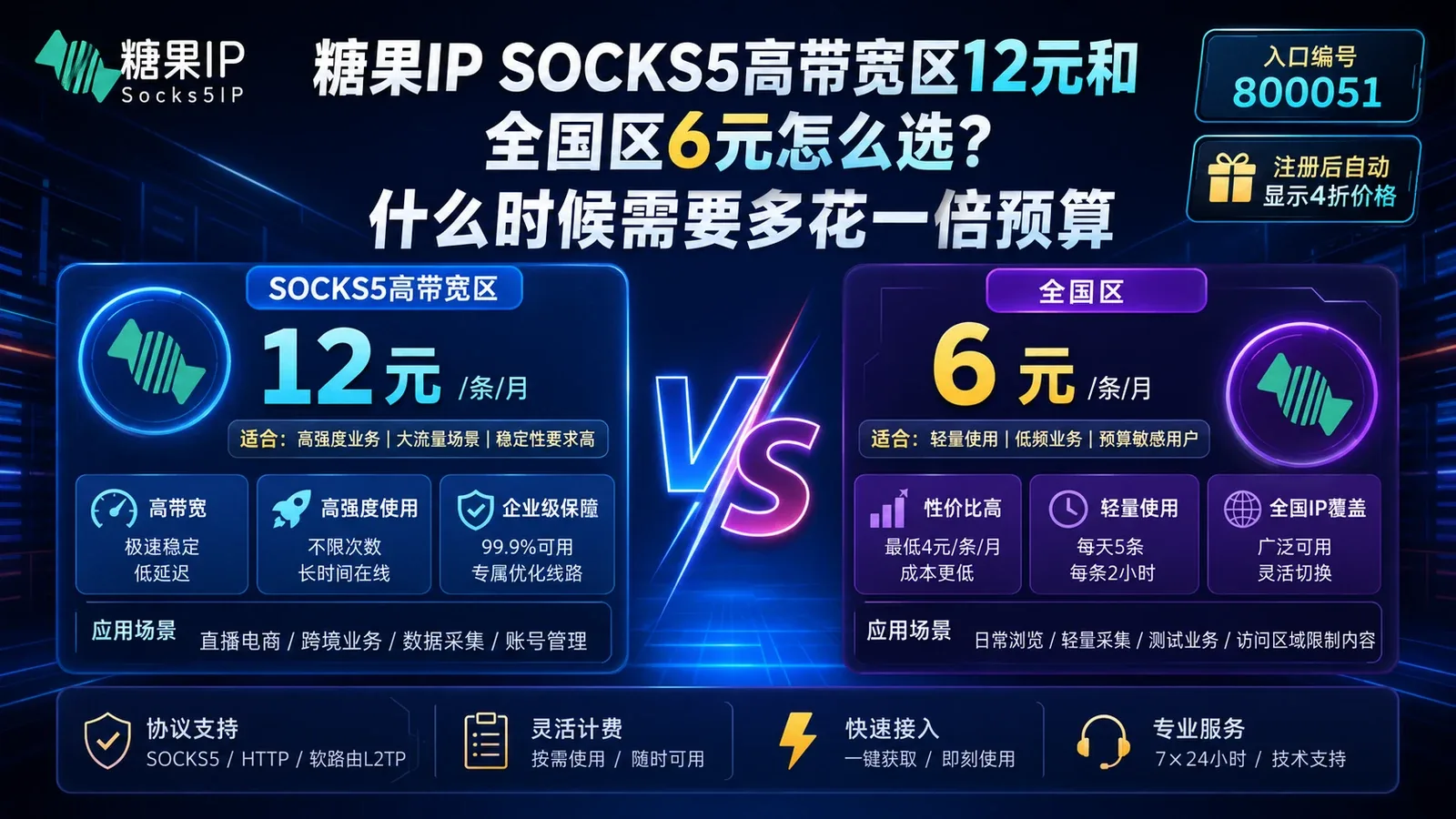 糖果IP SOCKS5高带宽区12元和全国区6元怎么选？什么时候需要多花一倍预算封面图