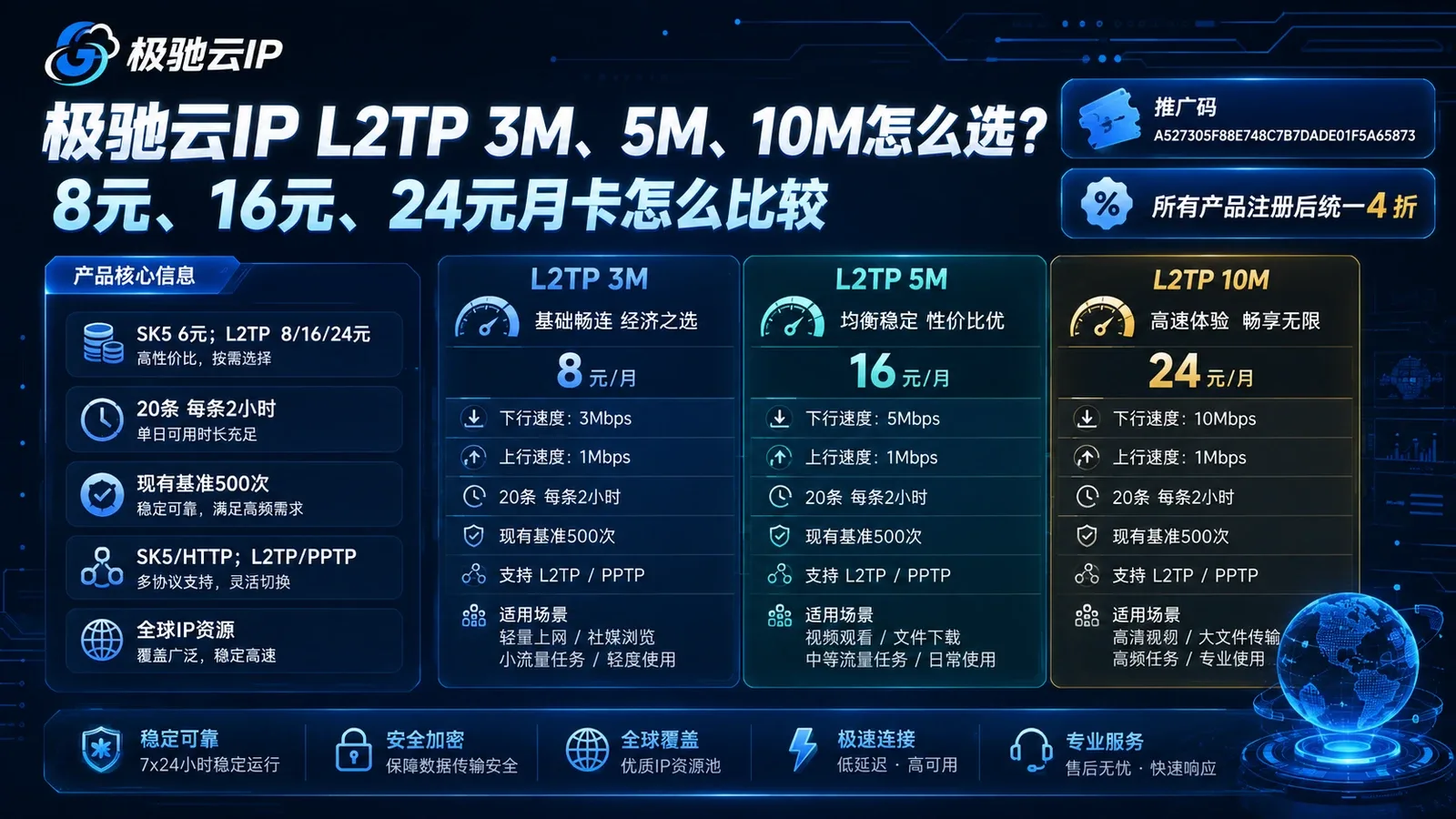 极驰云IP L2TP 3M、5M、10M怎么选？8元、16元、24元月卡怎么比较封面图