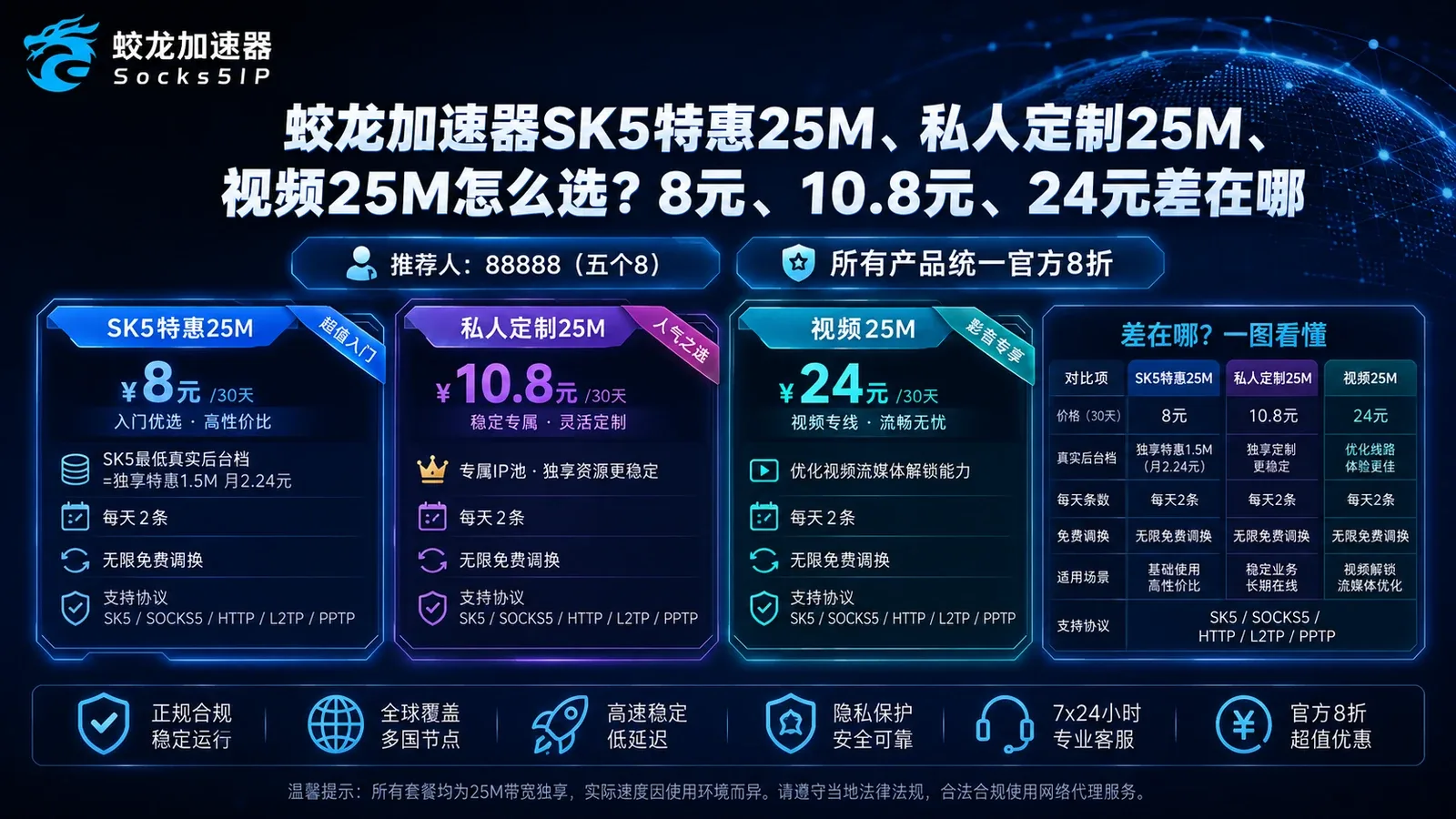 蛟龙加速器SK5特惠25M、私人定制25M、视频25M怎么选？8元、10.8元、24元差在哪封面图