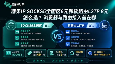 糖果IP SOCKS5全国区6元和软路由L2TP 8元怎么选？浏览器与路由接入差在哪封面图