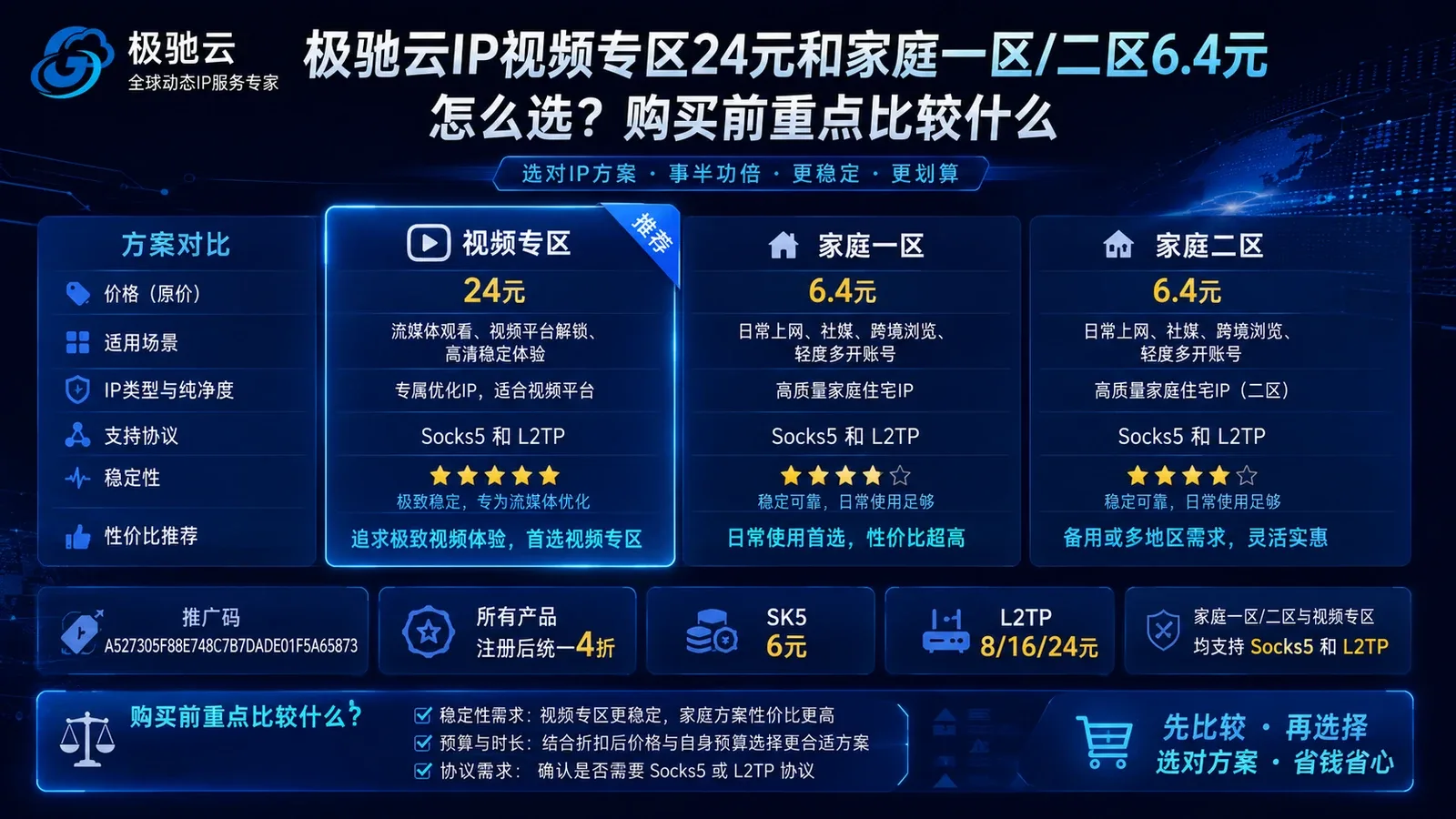 极驰云IP视频专区24元和家庭一区/二区6.4元怎么选？购买前重点比较什么封面图