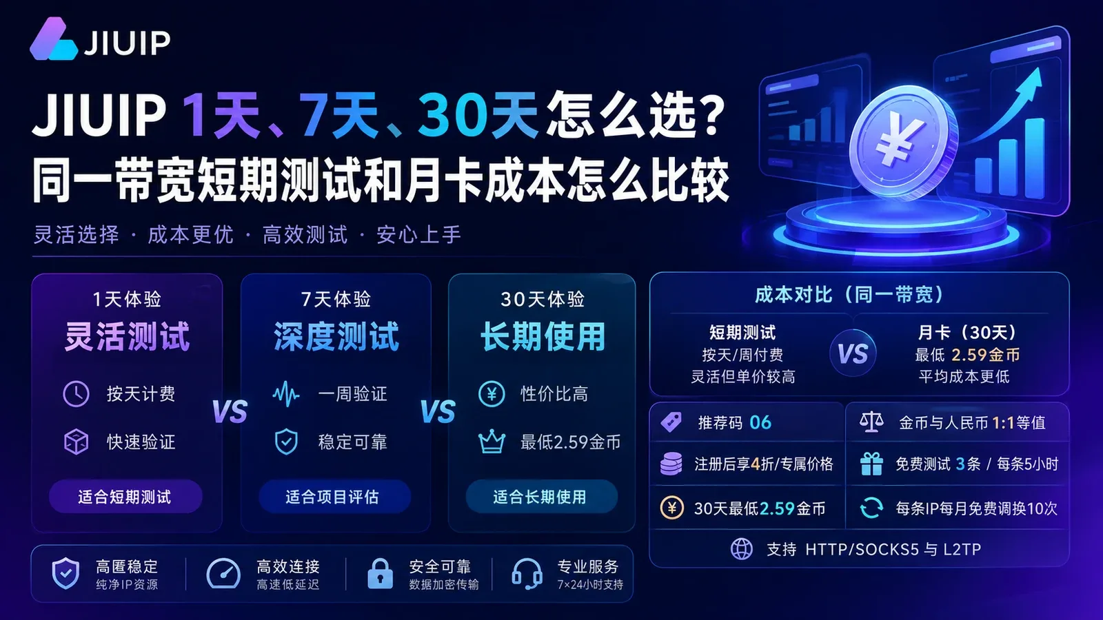 JIUIP 1天、7天、30天怎么选？同一带宽短期测试和月卡成本怎么比较封面图