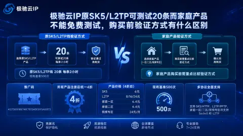 极驰云IP原SK5/L2TP可测试20条而家庭产品不能免费测试，购买前验证方式有什么区别封面图