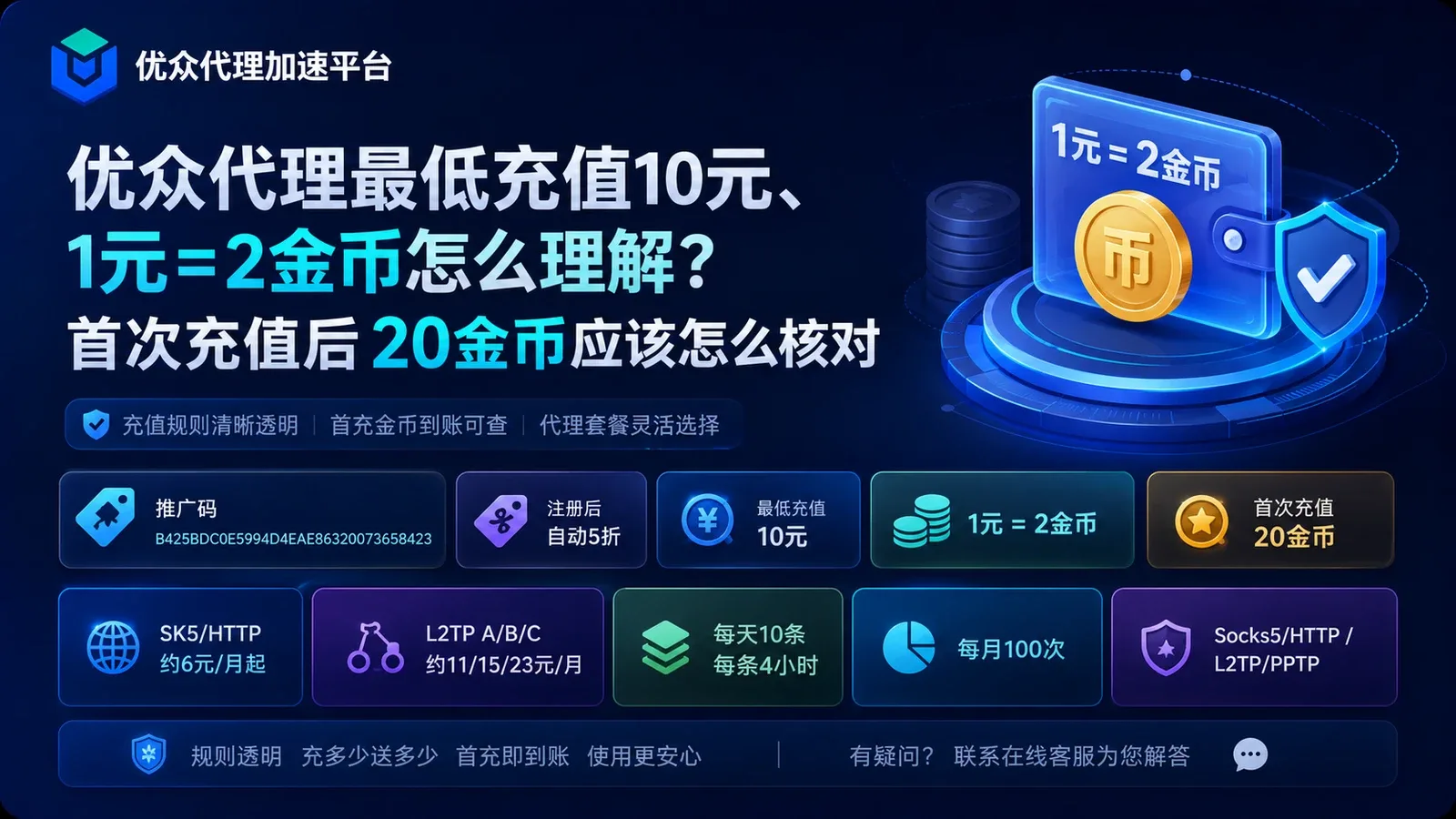 优众代理最低充值10元、1元=2金币怎么理解？首次充值后20金币应该怎么核对封面图