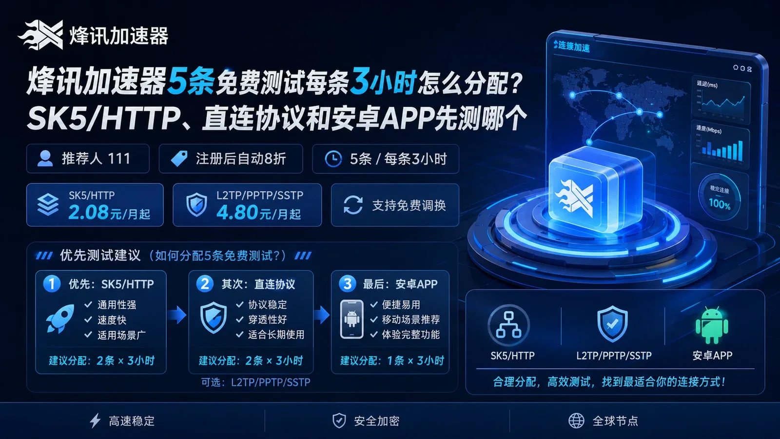 烽讯加速器5条免费测试每条3小时怎么分配？SK5/HTTP、直连协议和安卓APP先测哪个封面图