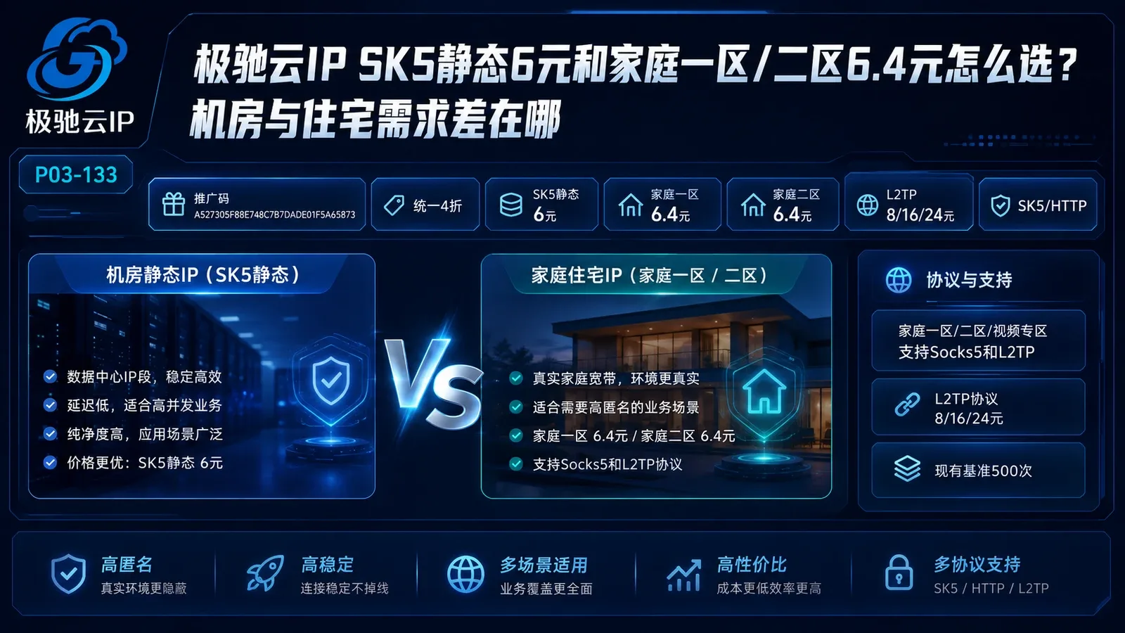 极驰云IP SK5静态6元和家庭一区/二区6.4元怎么选？机房与住宅需求差在哪封面图