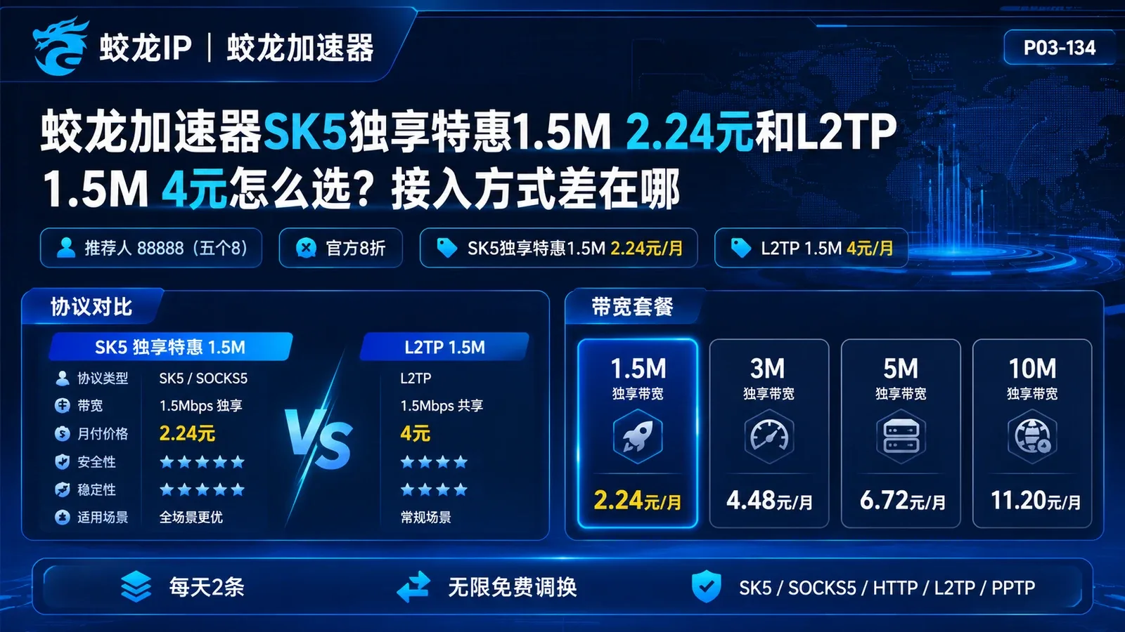 蛟龙加速器SK5独享特惠1.5M 2.24元和L2TP 1.5M 4元怎么选？接入方式差在哪封面图