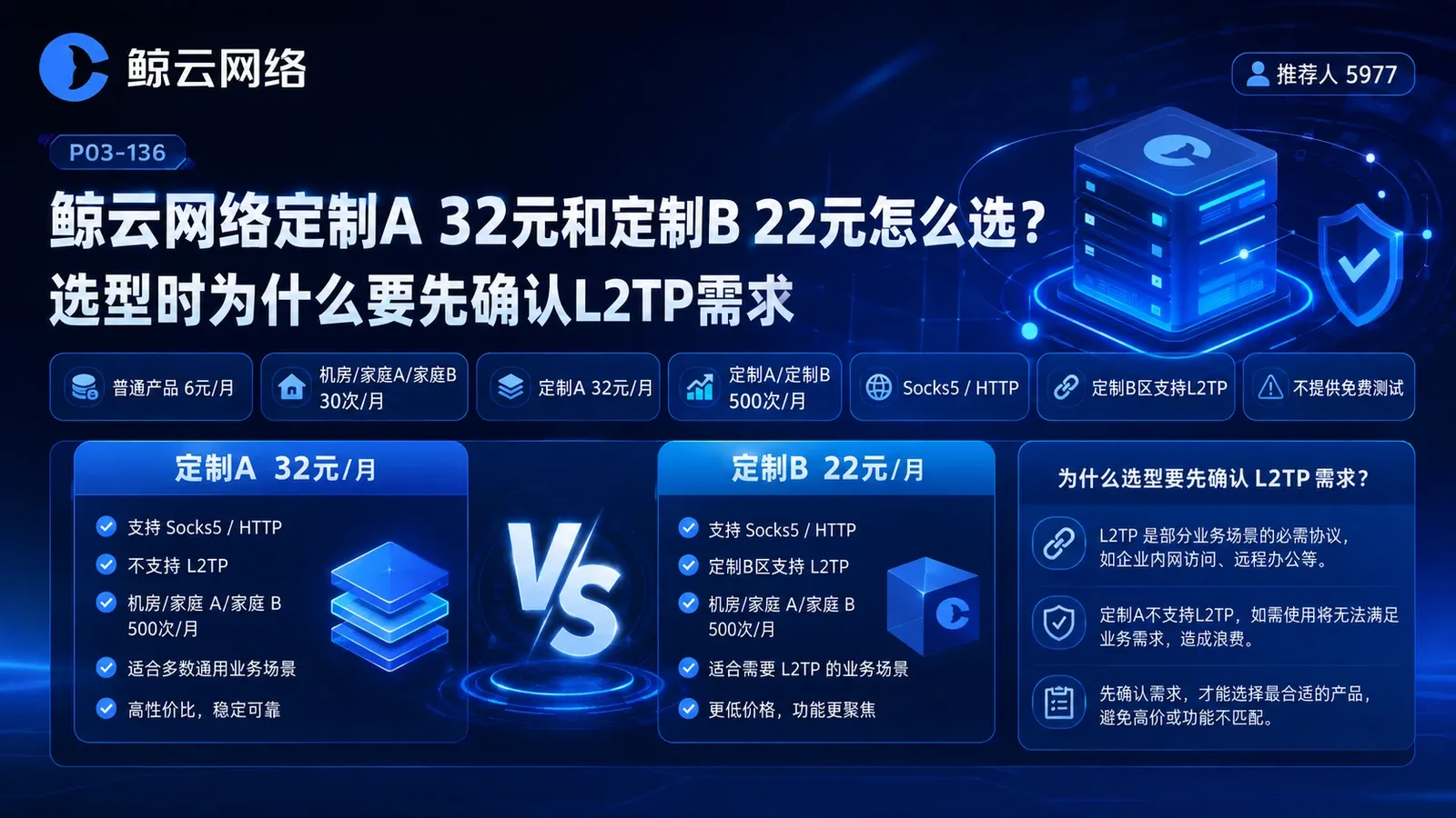 鲸云网络定制A 32元和定制B 22元怎么选？选型时为什么要先确认L2TP需求封面图
