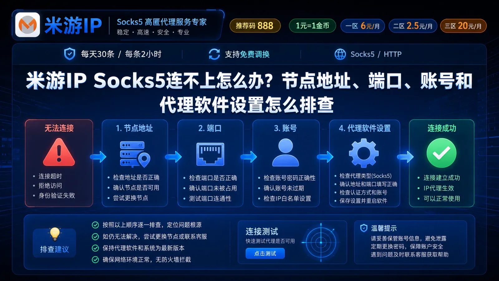 米游IP Socks5连不上怎么办？节点地址、端口、账号和代理软件设置怎么排查封面图