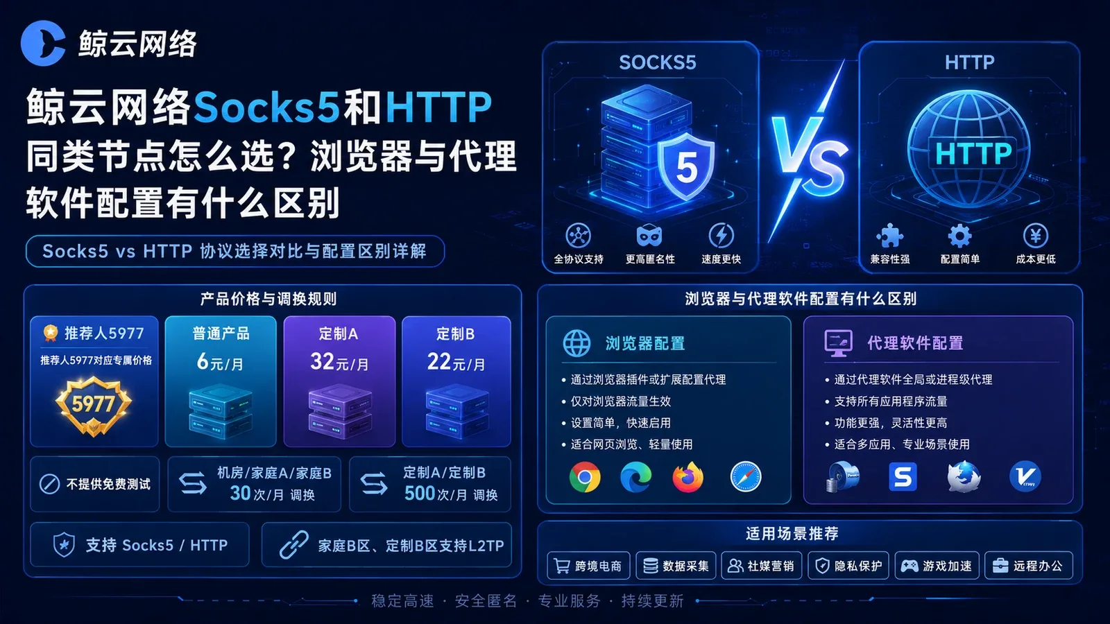 鲸云网络Socks5和HTTP同类节点怎么选？浏览器与代理软件配置有什么区别封面图