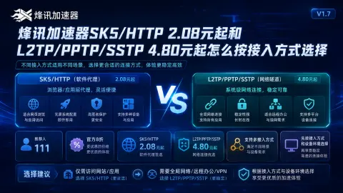 烽讯加速器SK5/HTTP 2.08元起和L2TP/PPTP/SSTP 4.80元起怎么按接入方式选择封面图