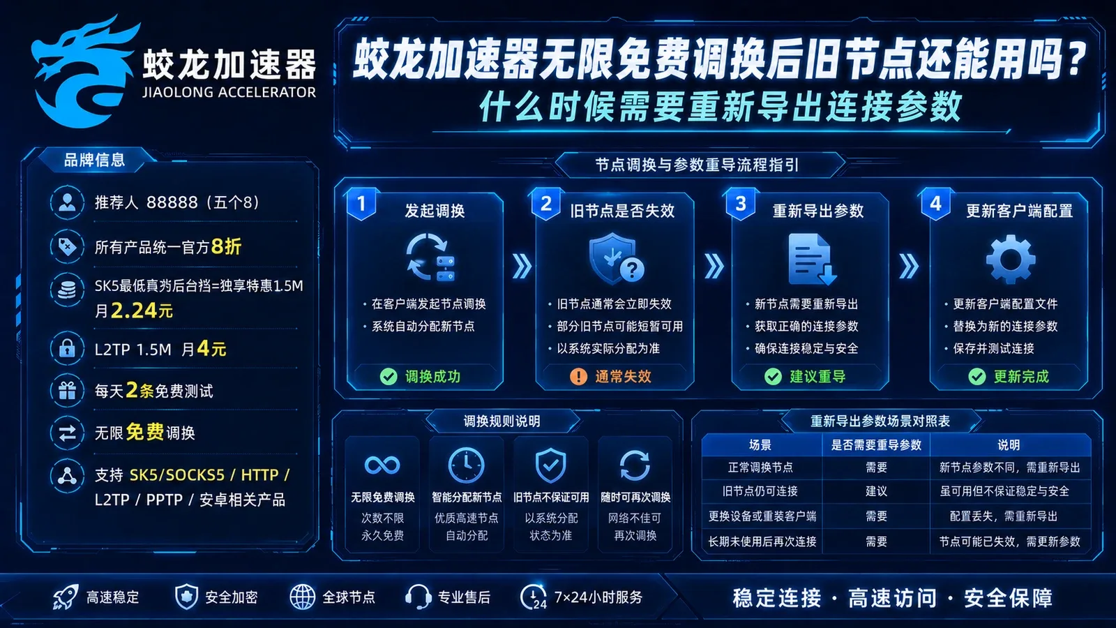 蛟龙加速器无限免费调换后旧节点还能用吗？什么时候需要重新导出连接参数封面图