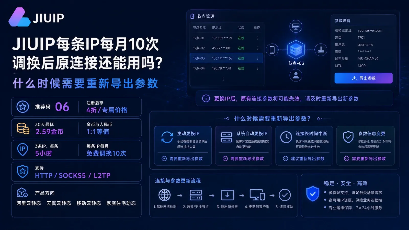 JIUIP每条IP每月10次调换后原连接还能用吗？什么时候需要重新导出参数封面图
