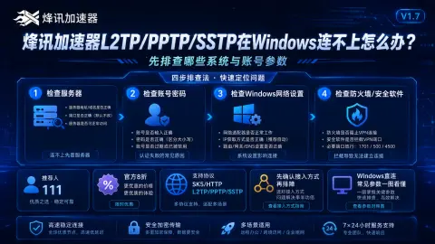 烽讯加速器L2TP/PPTP/SSTP在Windows连不上怎么办？先排查哪些系统与账号参数封面图