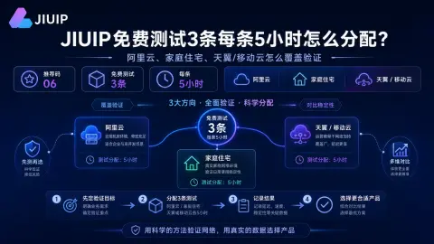 JIUIP免费测试3条每条5小时怎么分配？阿里云、家庭住宅、天翼/移动云怎么覆盖验证封面图